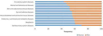 Exploring sex differences: insights into gene expression, neuroanatomy, neurochemistry, cognition, and pathology